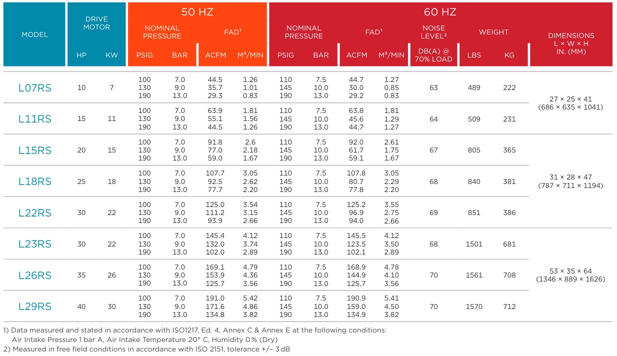 Champion LRS Series Rotary Screw Air Compressor Tech Specs