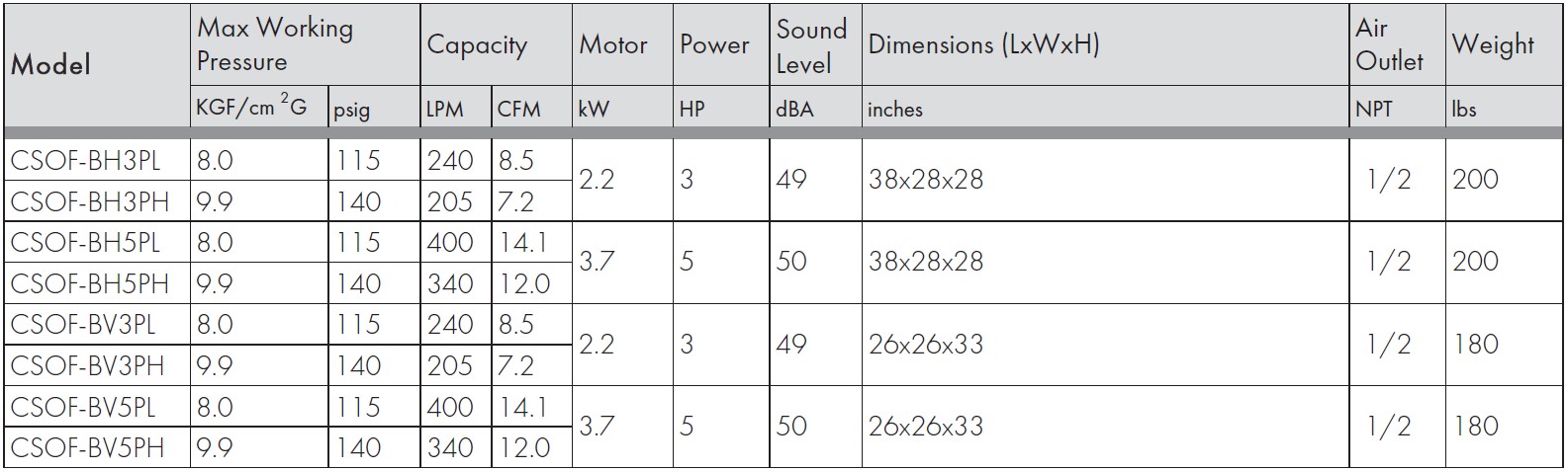 Coaire CSOF-B Series Oilless Scroll Air Compressor Tech Specs