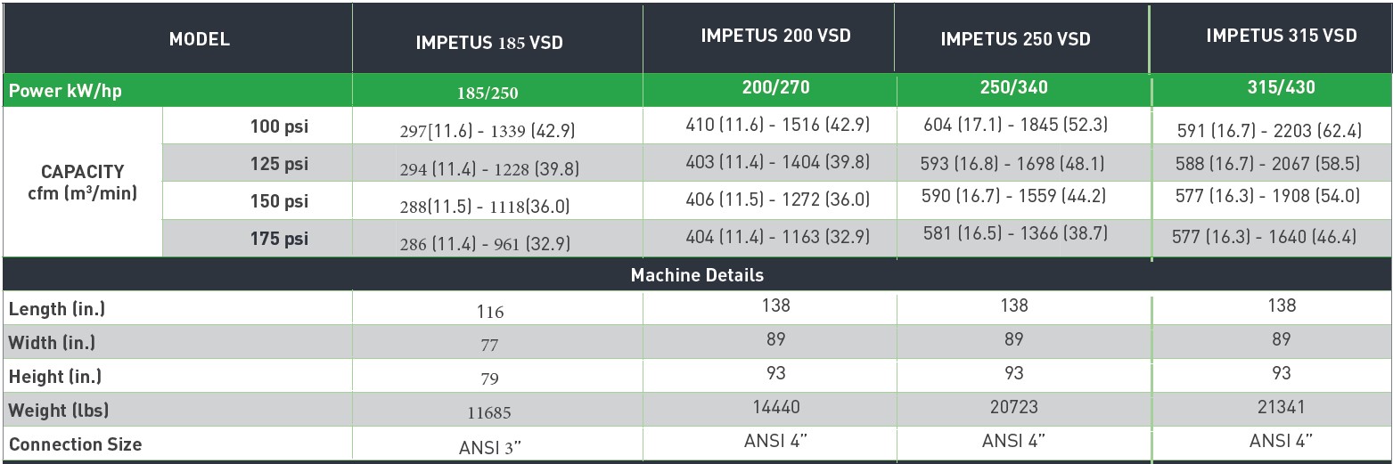 Hertz IMPETUS 185 to 315 VSD Rotary Screw Air Compressor