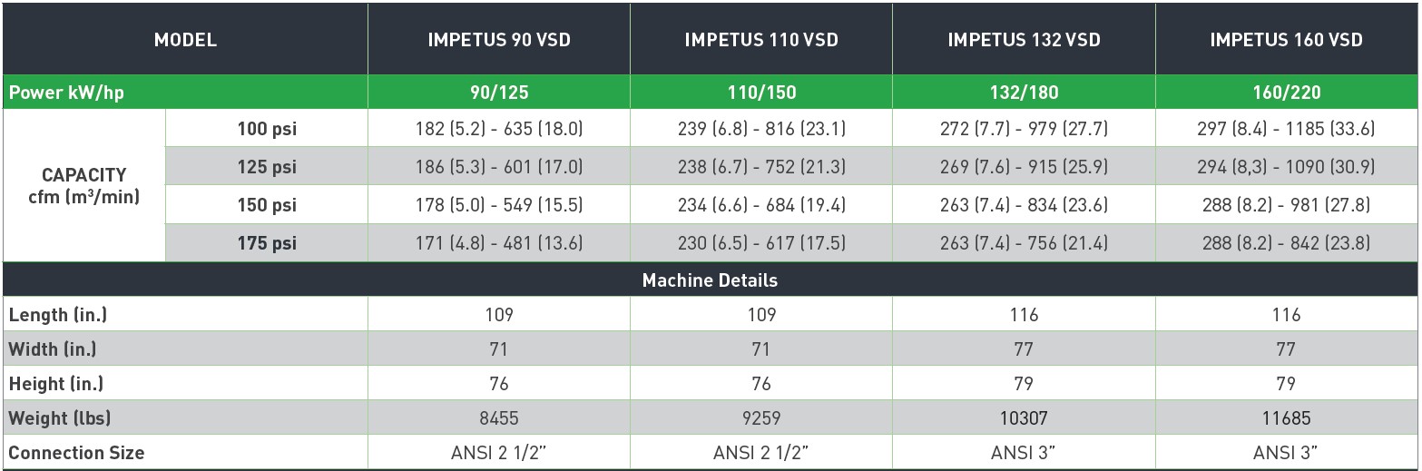 Hertz IMPETUS 90 to 160 VSD Rotary Screw Air Compressor Tech Specs