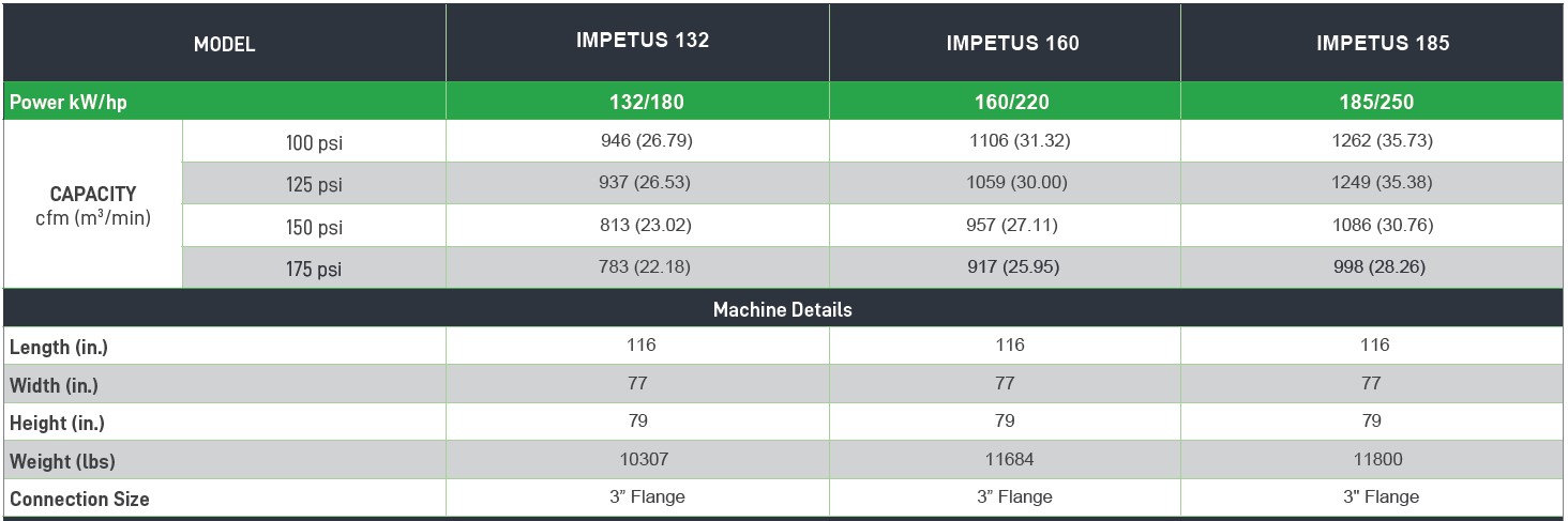 Hertz IMPETUS Series Air Compressor Tech Specs - 180, 220, and 250 HP