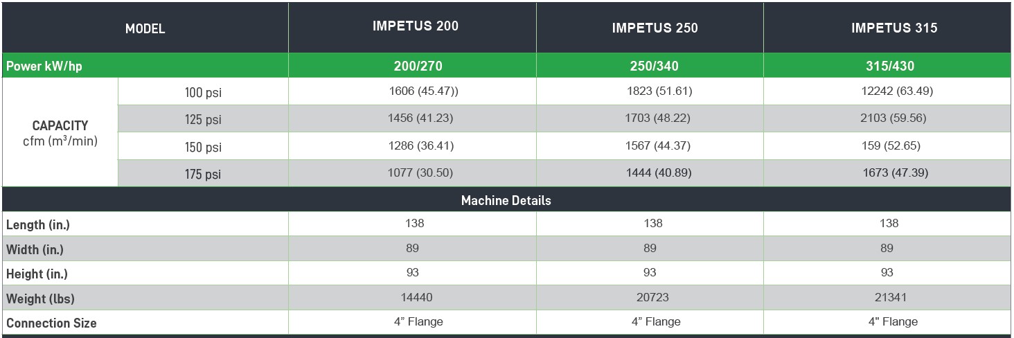 Hertz IMPETUS Series Air Compressor Tech Specs - 270, 340, and 430 HP