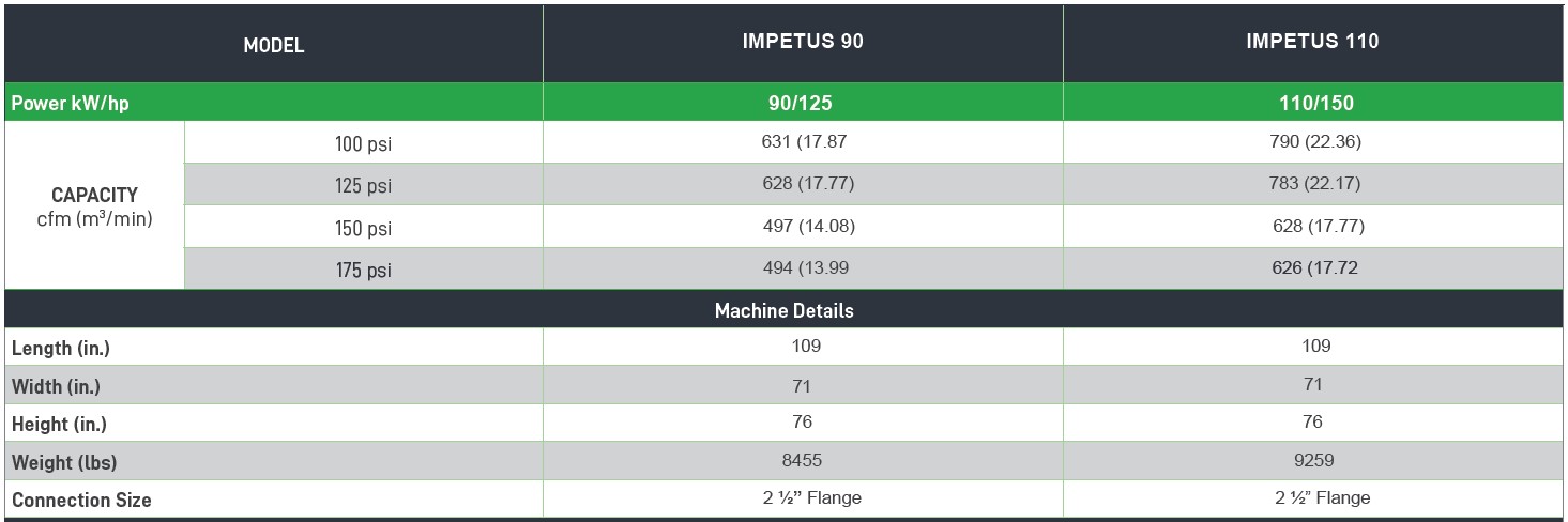 Hertz IMPETUS Series Air Compressor Tech Specs - 125 and 110 HP