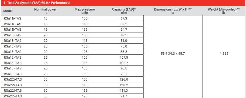 Ingersoll Rand RSa TAS Series Fixed Speed Rotary Screw Air Compressor Tech Specs