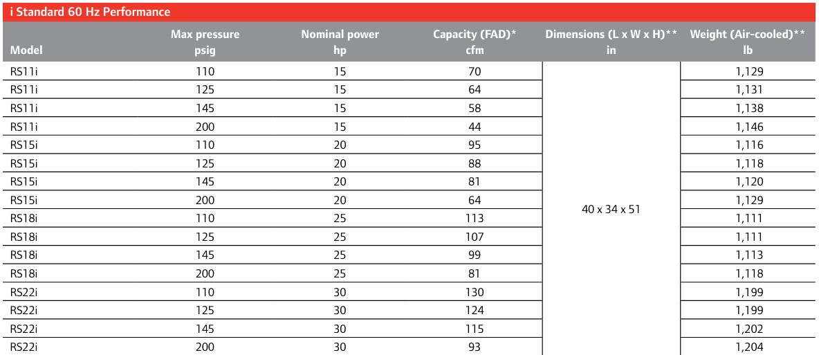 Ingersoll Rand RS-Series Fixed Speed Rotary Screw Air Compressor ...