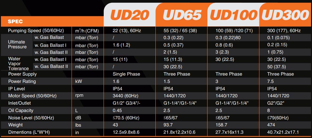 NAVAC UniDrive Series Oil-Sealed Rotary Vane Vacuum Pump Tech Specs