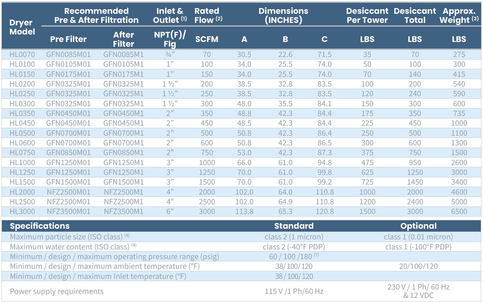 nano-purification solutions D5 Heatless Twin Tower Desiccant Air Dryer Tech Specs