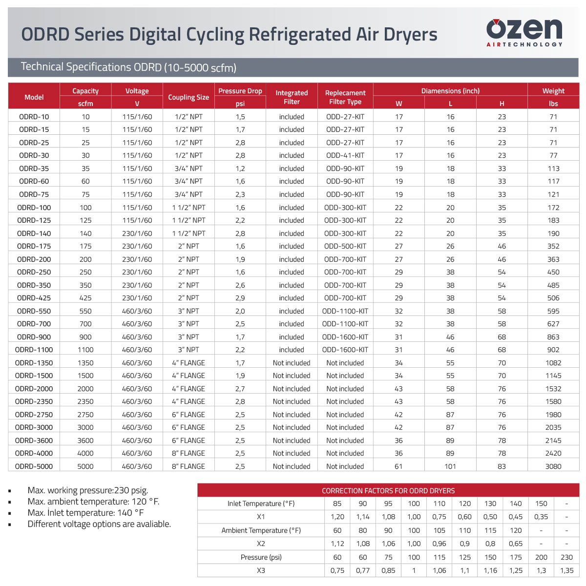 OZEN ODRD Digital Cycling Refrigerated Air Dryer Tech Specs