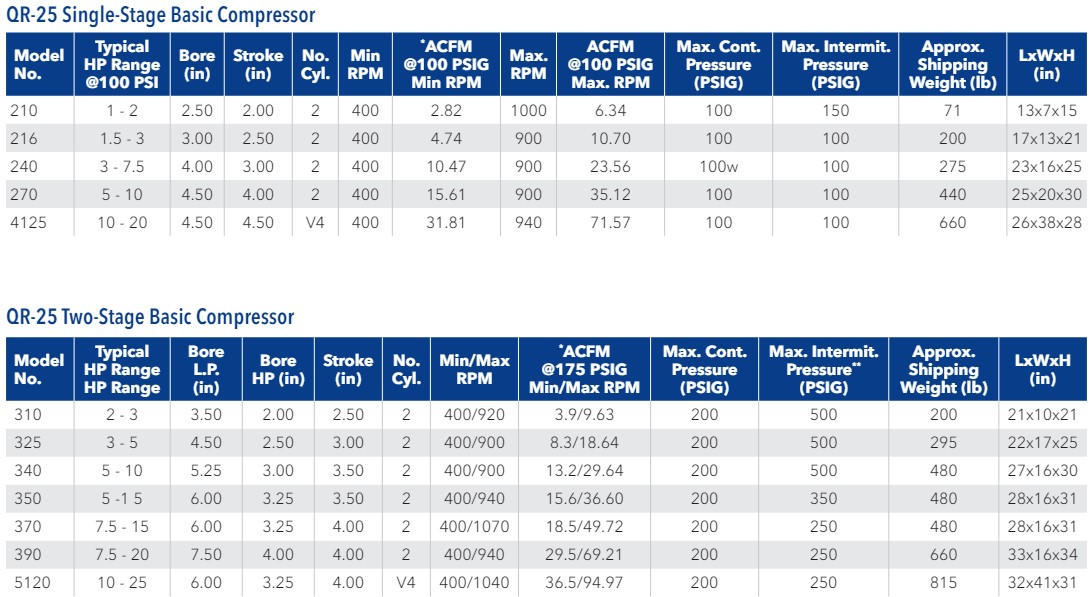 Quincy Compressor QR Series Piston Air Compressor Pump Technical Specifications